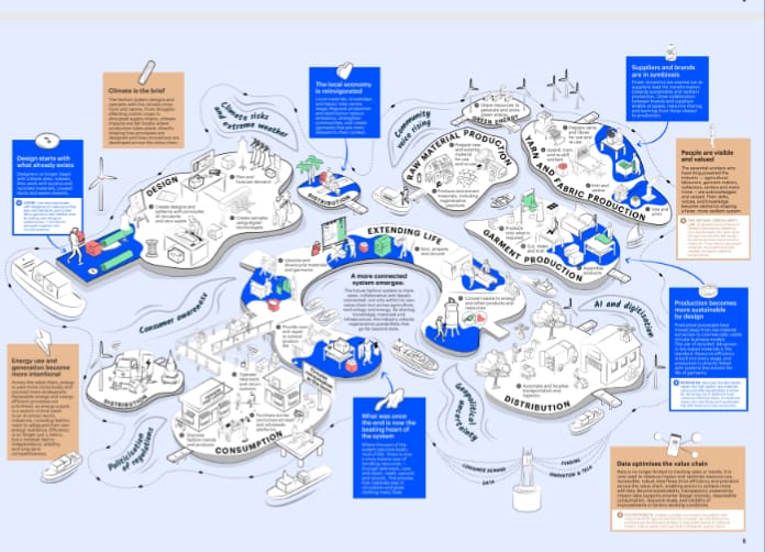 H&M Foundation and Accenture warn incremental change can’t save fashion’s climate future