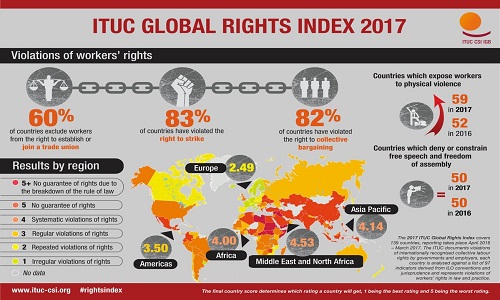 Global Rights Index 2017 reveals low working conditions across
