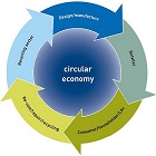 Recycling, the last resort in a truly circular economy