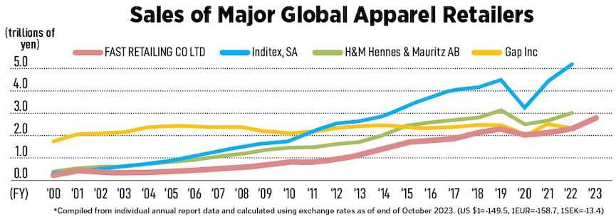 Global fashion titans’ unique strategies for dominance