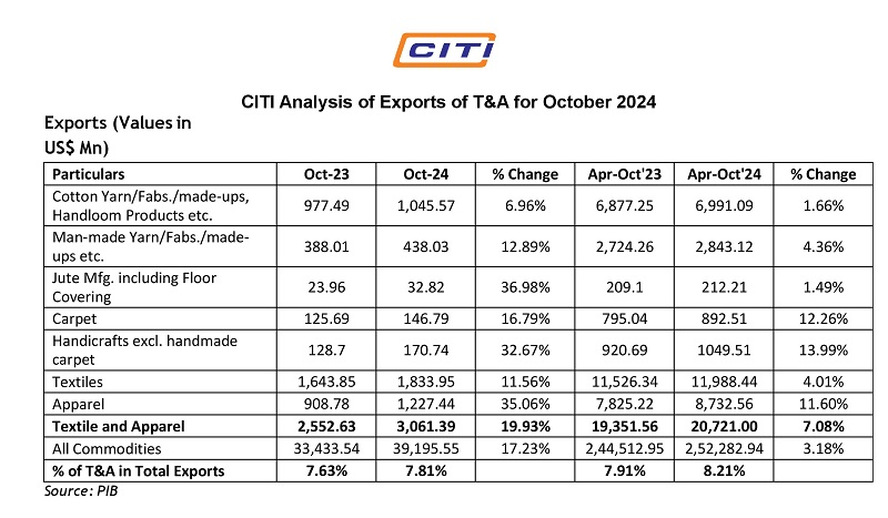 Textile and apparel exports surge in October 2024:CITI