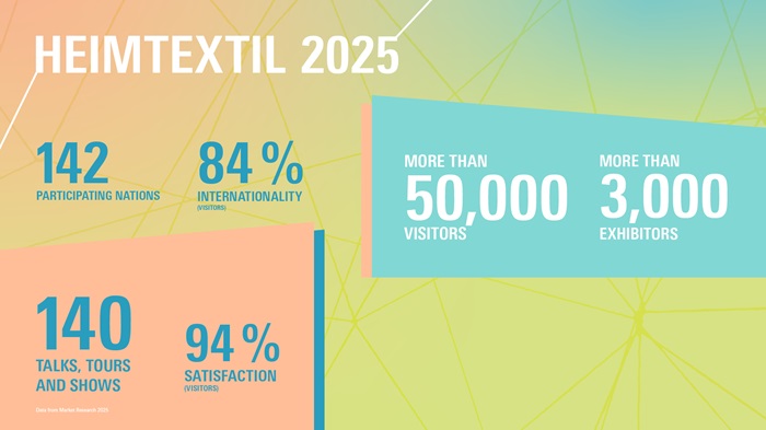 Heimtextil 2025 concludes with record growth and innovation in textile design